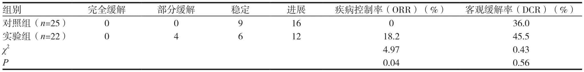 小剂量阿帕替尼联合化疗治疗晚期恶性肿瘤的临床研究