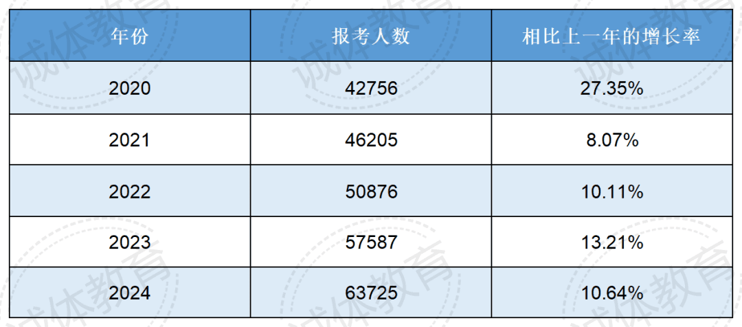 体育单招近四年各项目报考人数变化