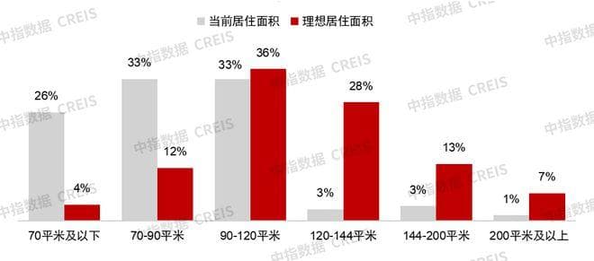 近3万样本解析“好房子”需求趋势