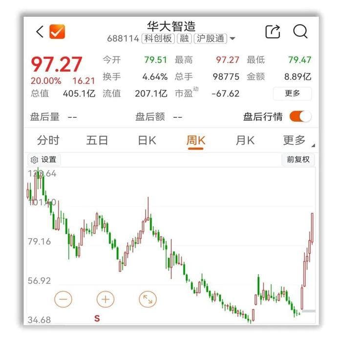 全球巨头被禁售！华大智造股价翻倍
