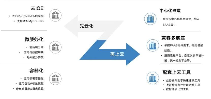 运营商系统上云实践：“八步法”助力30套系统迁移，成本降低75%