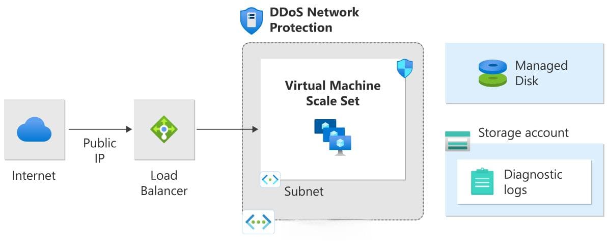 Azure DDoS防护参考体系结构详解