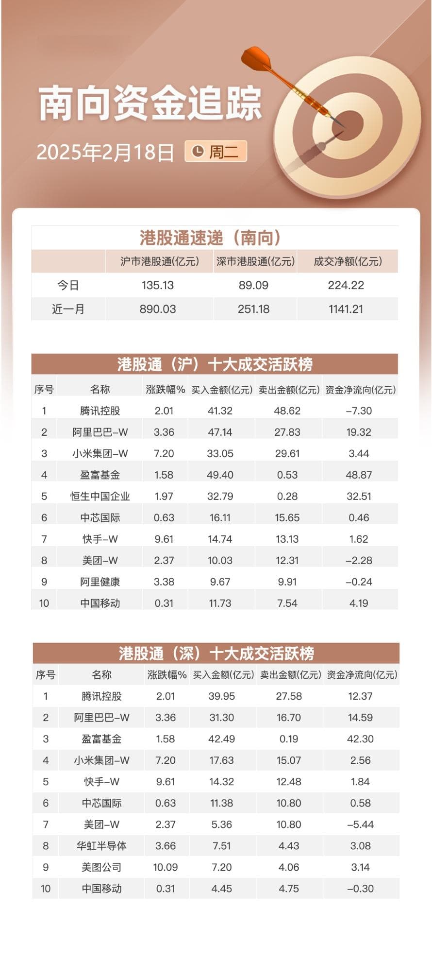 南向资金单日净买入224亿港元创年内新高，大举加仓阿里巴巴和盈富基金