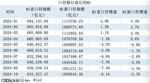 M1统计口径新纳入两项目：增速提升，仍将是经济、股市的前瞻性指标