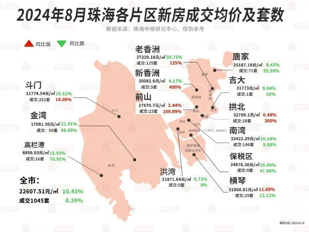 最新！珠海楼市8月成交数据出炉：住宅成交价跌超10%