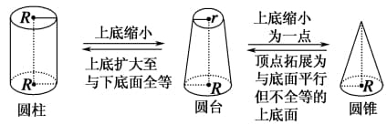 圆柱、圆锥、圆台、球、简单组合体