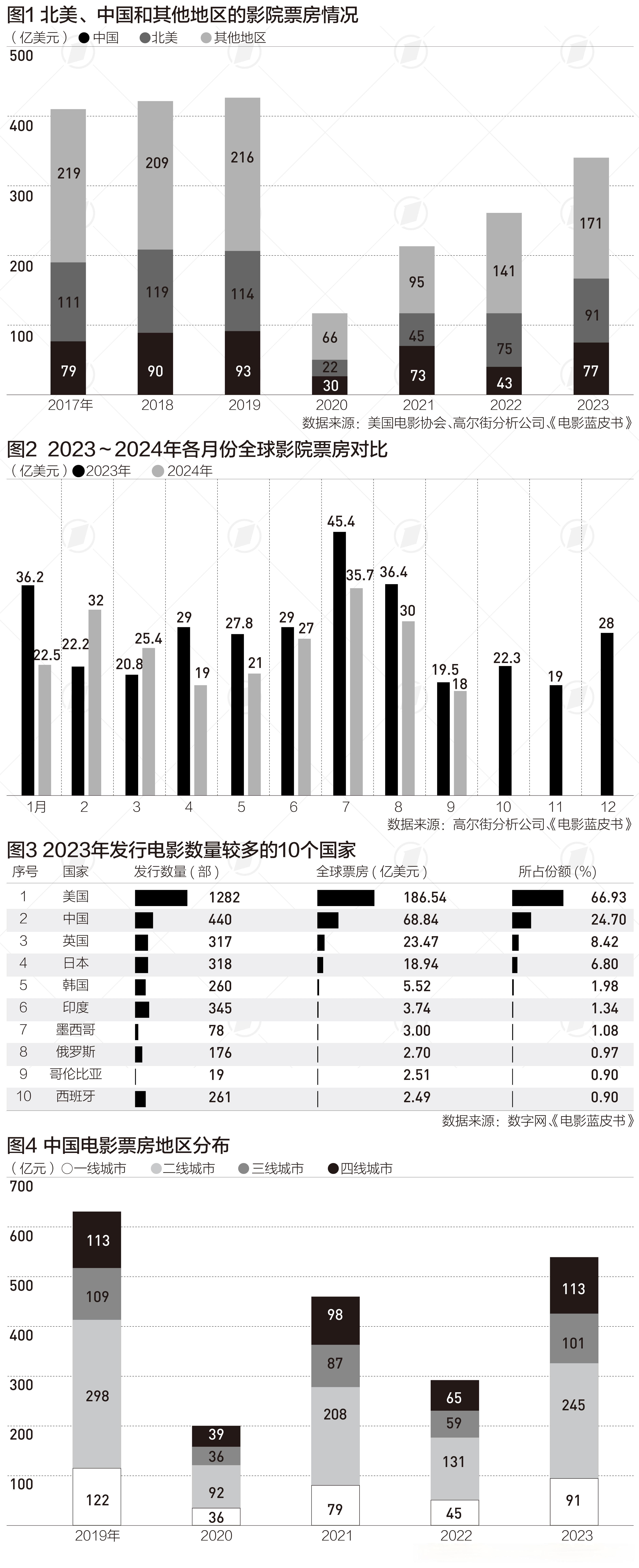 从低谷到回暖，全球电影业寻找新增长点