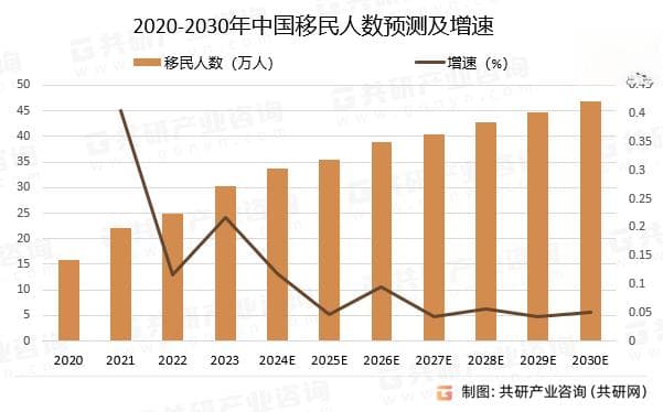 2024年中国移民人数、移民服务企业数量及市场规模分析[图]