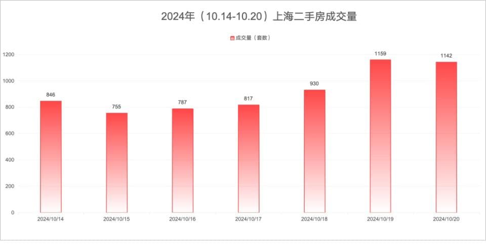 新政后，上海二手房周成交量两连涨，新房量价齐升