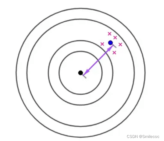 为什么样本方差（sample variance）的分母是 n-1？