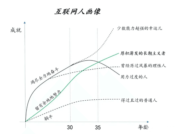 如何做一个厚积薄发的长期主义者