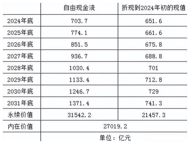 自由现金流折现法原理、公式推导及应用举例