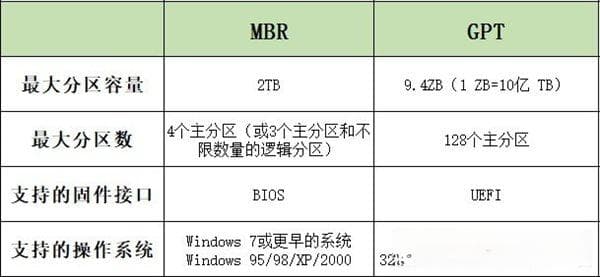 硬盘该选哪种分区 看完秒懂