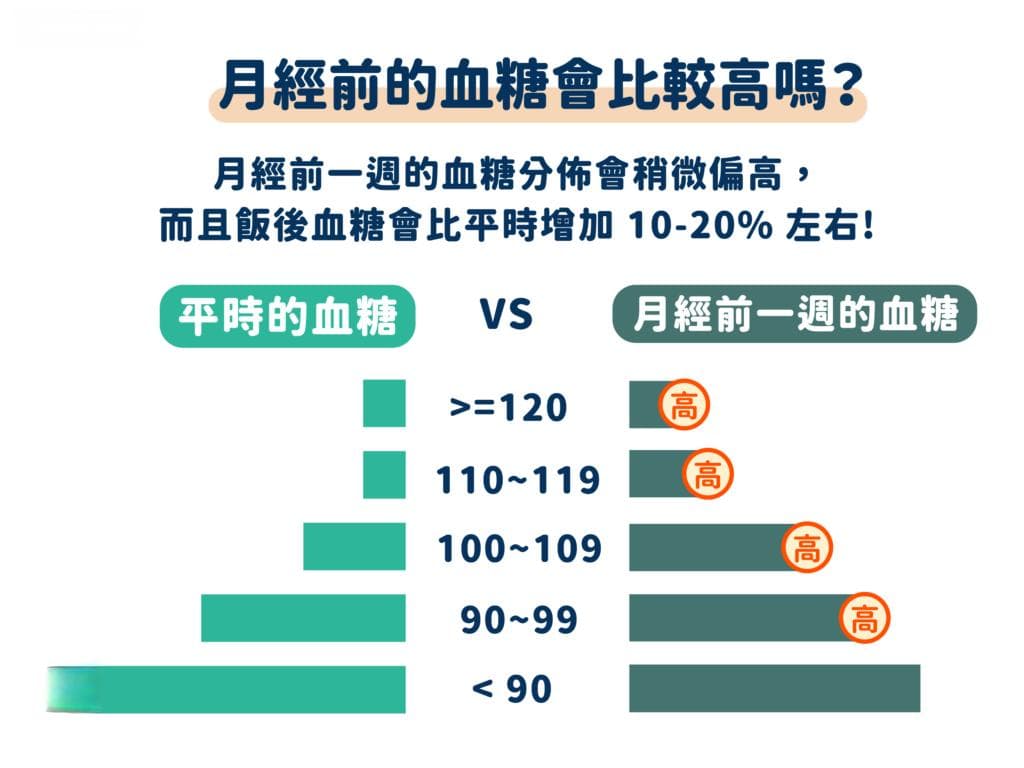 經期來特別想吃東西？五招教你避免高血糖