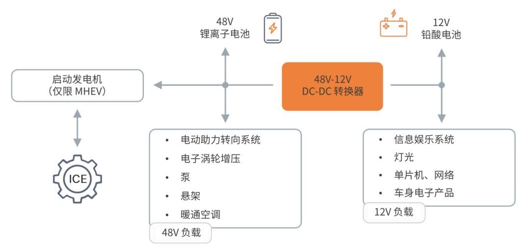 技术解析：汽车48V-12V DC-DC转换器系统