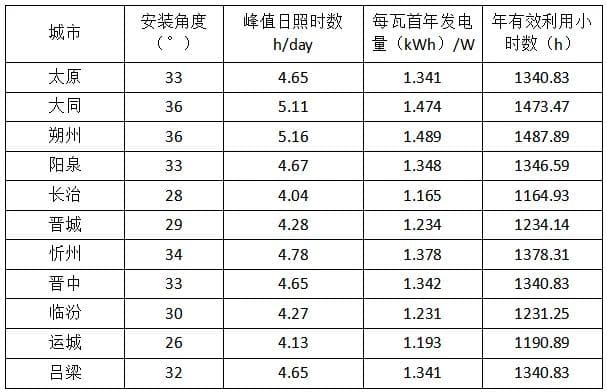 山西省分布式光伏项目市场发展指南