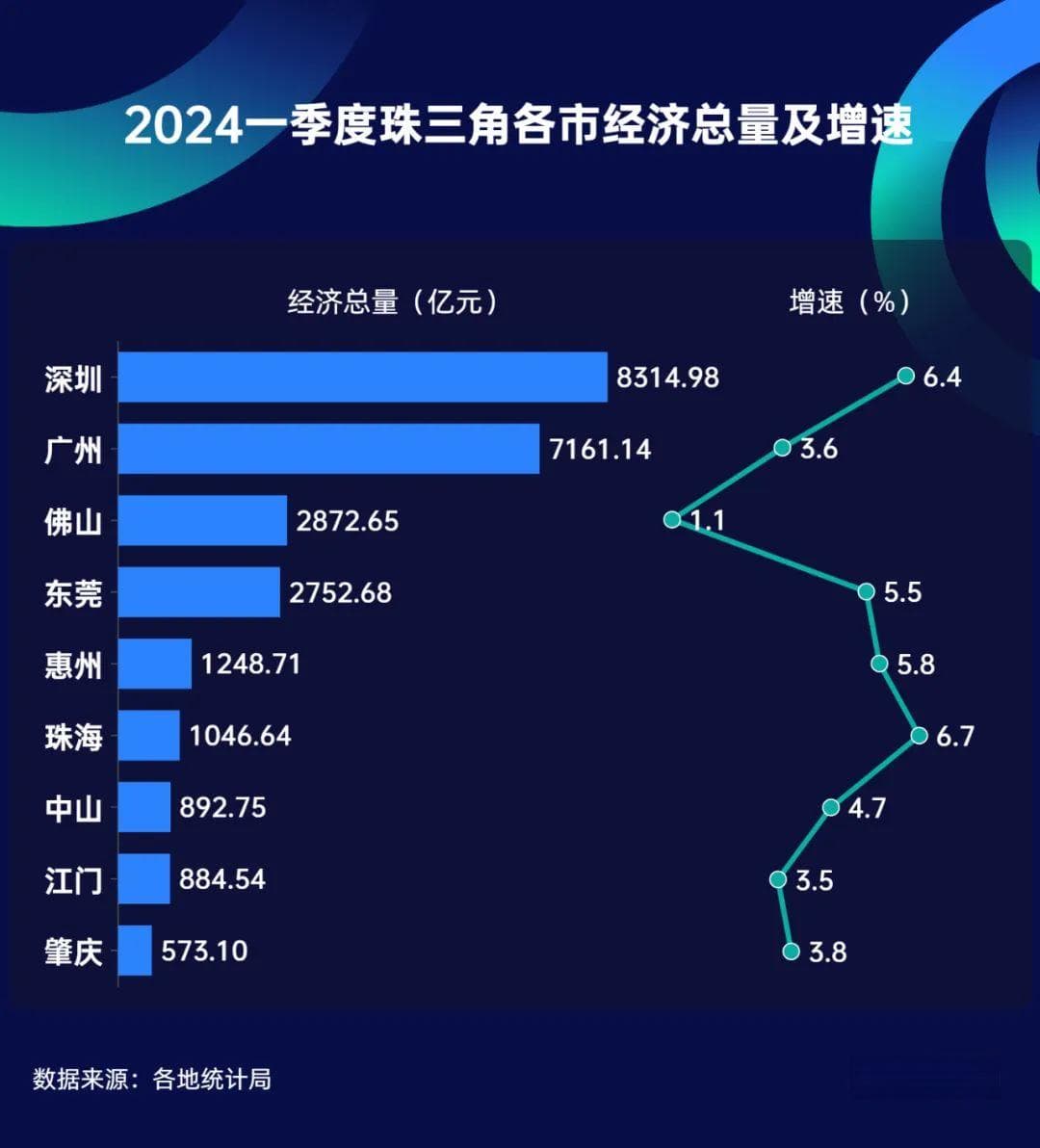 珠三角增速冠军珠海：一季度GDP增6.7%，工业投资首超房地产