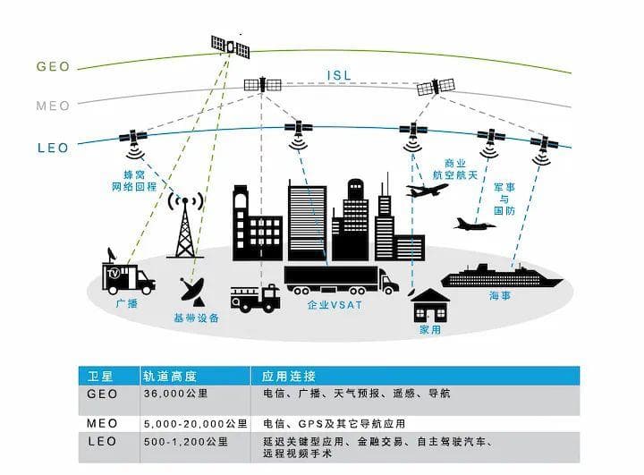 不同卫星轨道的对比分析
