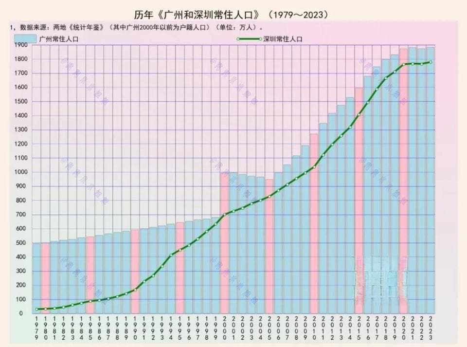 深圳，距离广州还有多远？