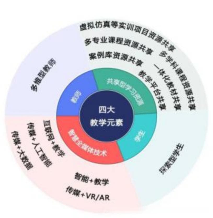 「教学成果」传媒类专业交叉赋能型人才培养模式的研究与实践