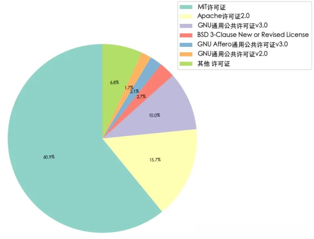 开源非免费｜商业用途慎用 AGPLv3  开源软件
