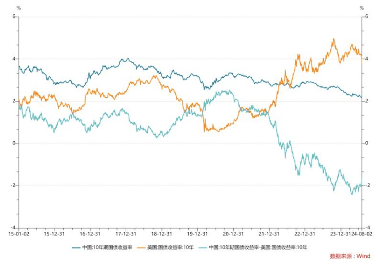 2.12%的中债和3.80%的美债，哪个更好？