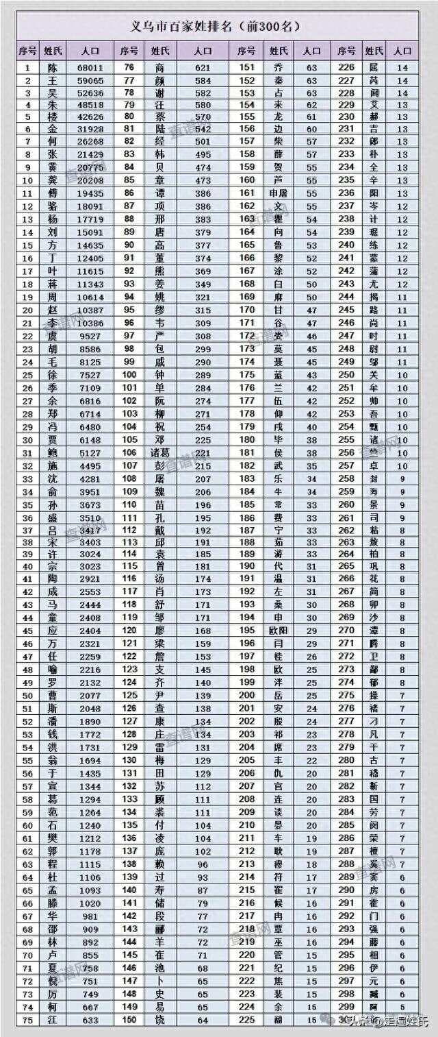 义乌市百家姓排名（前300名），看看你的姓氏是从哪里迁移来的？