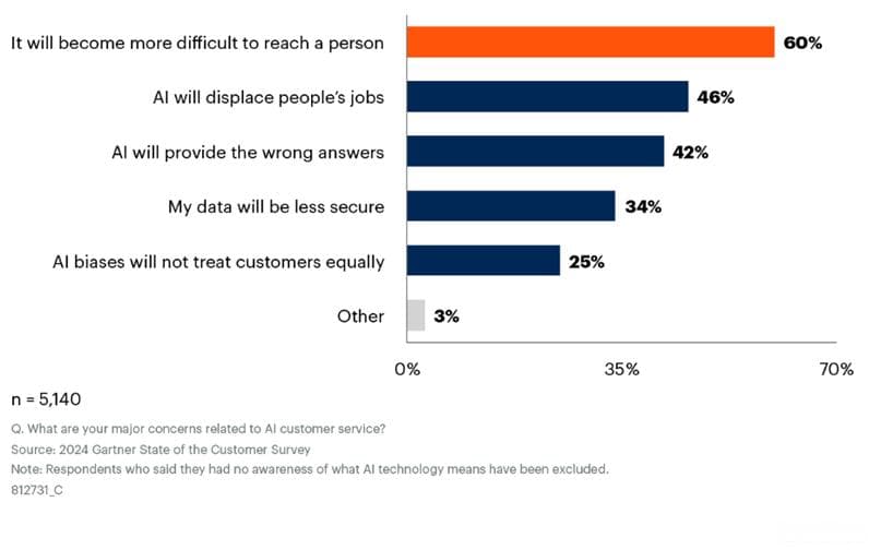 Gartner调查：64%消费者反对企业使用AI客服