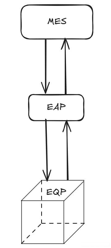带你轻松了解半导体CIM系统之EAP (一)
