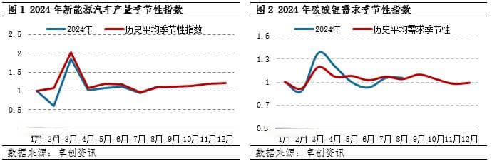 从季节性波动规律看2024年碳酸锂价格走势