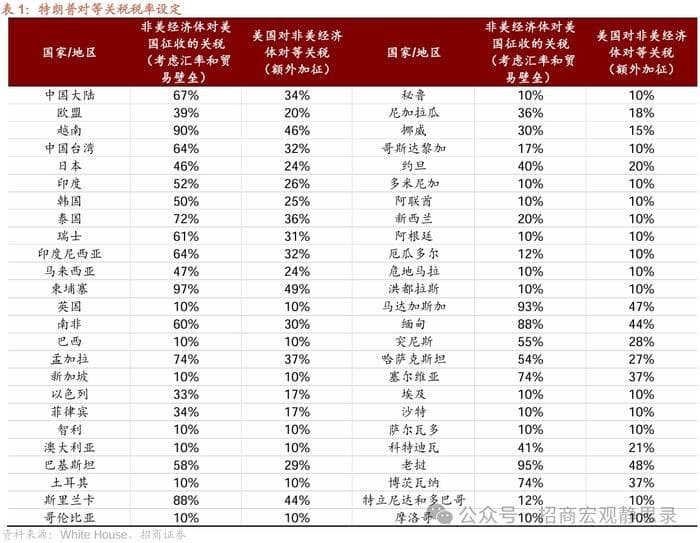 多家券商解读特朗普“对等关税”，投资关注点都在这里