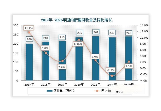 我国电解铜行业产业链分析：中游市场供不应求 下游新兴应用领域带来增量市场
