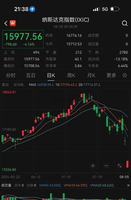 纳斯达克大跌：原因、影响及应对策略