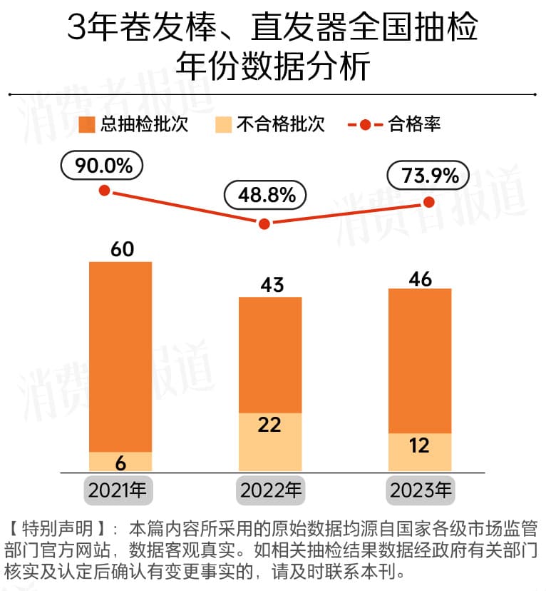 149批次卷发棒、直发器抽检报告：这个品牌多批次不合格，安全项目是重灾区