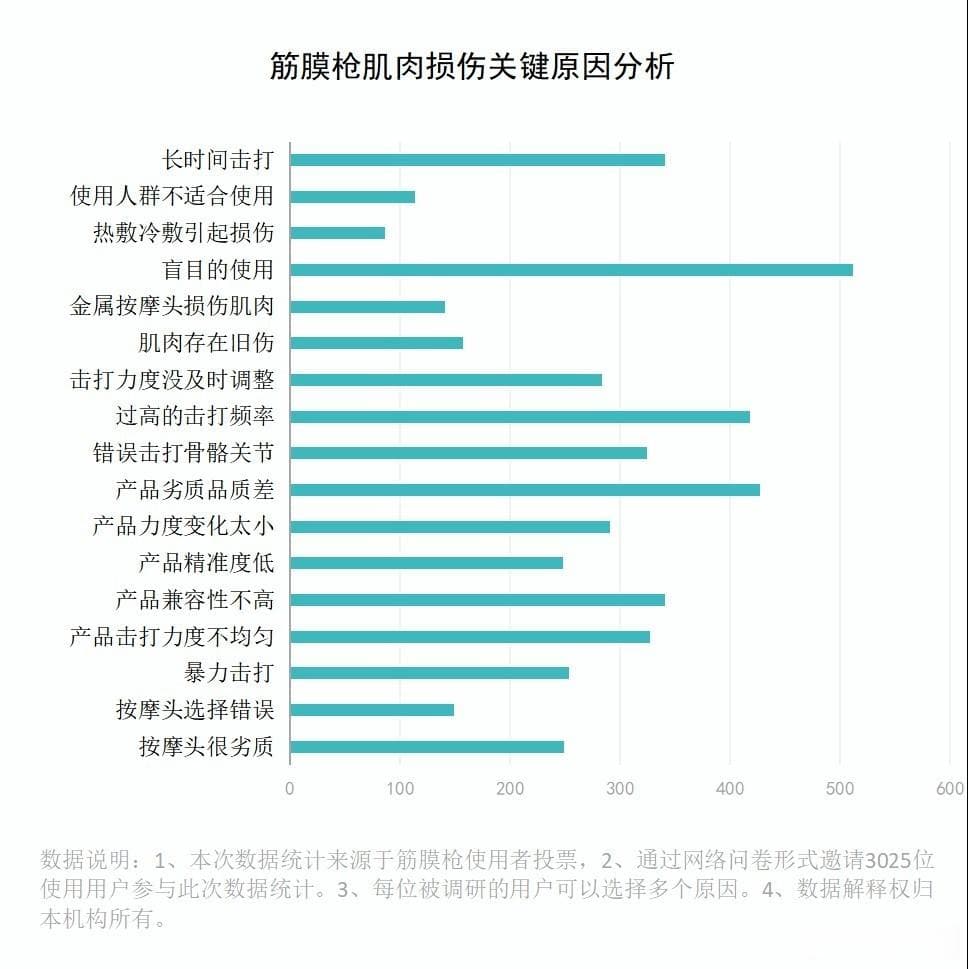 筋膜枪对人体有什么危害？三大槽点智商税千万严防