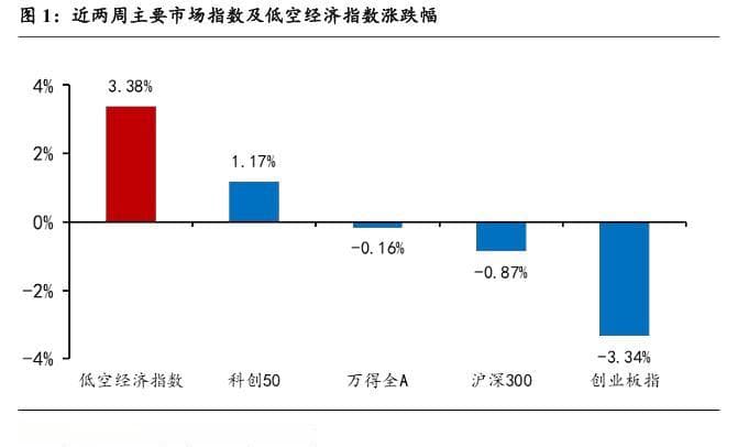低空经济迎来发展机遇，顺丰订购百架无人运输机