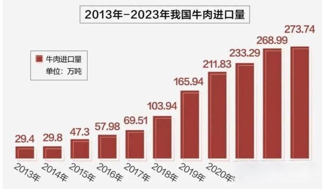 为什么国产牛肉比进口牛肉还贵？网友一语道破真相，让人大开眼界