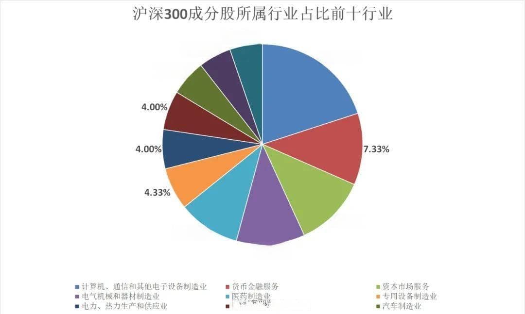 沪深300成分股分析：行业分布与市值解读