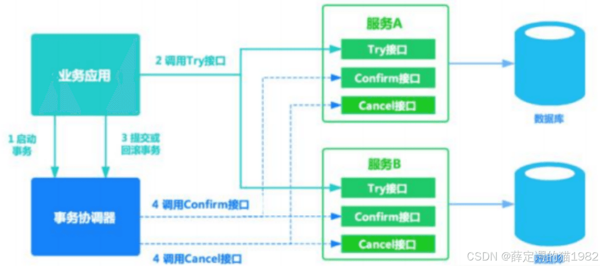 分布式事务-TCC异常之悬挂