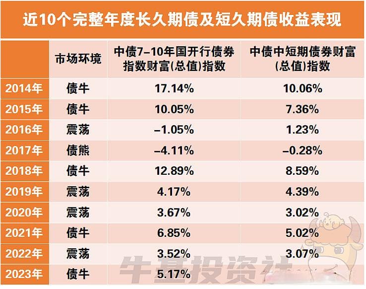 中短债or长久期债基，现在该买哪个？