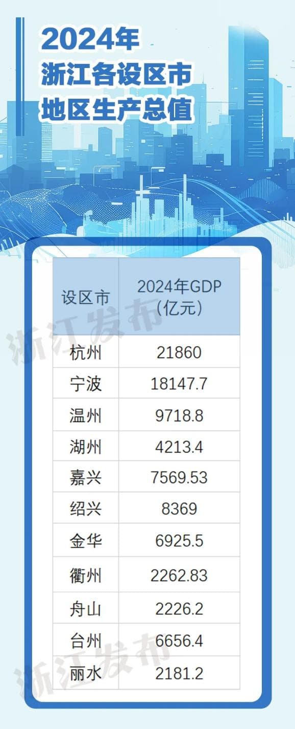 最高76777元！浙江公布各地人均可支配收入