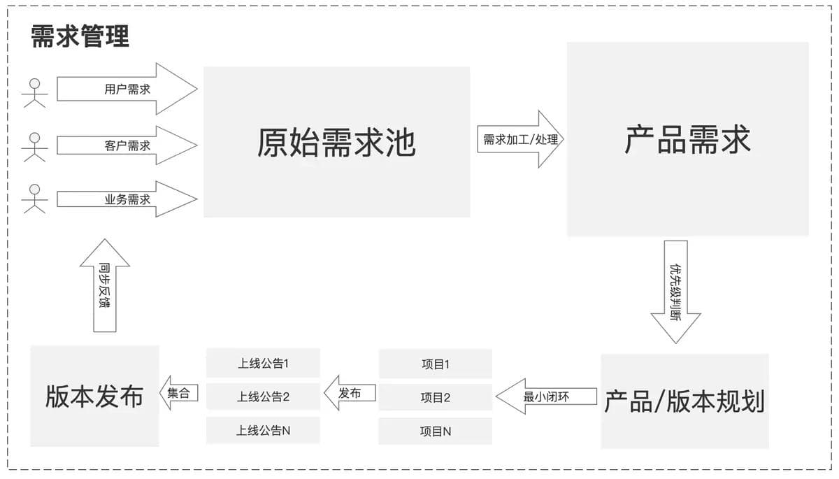 高阶产品如何有效管理需求？