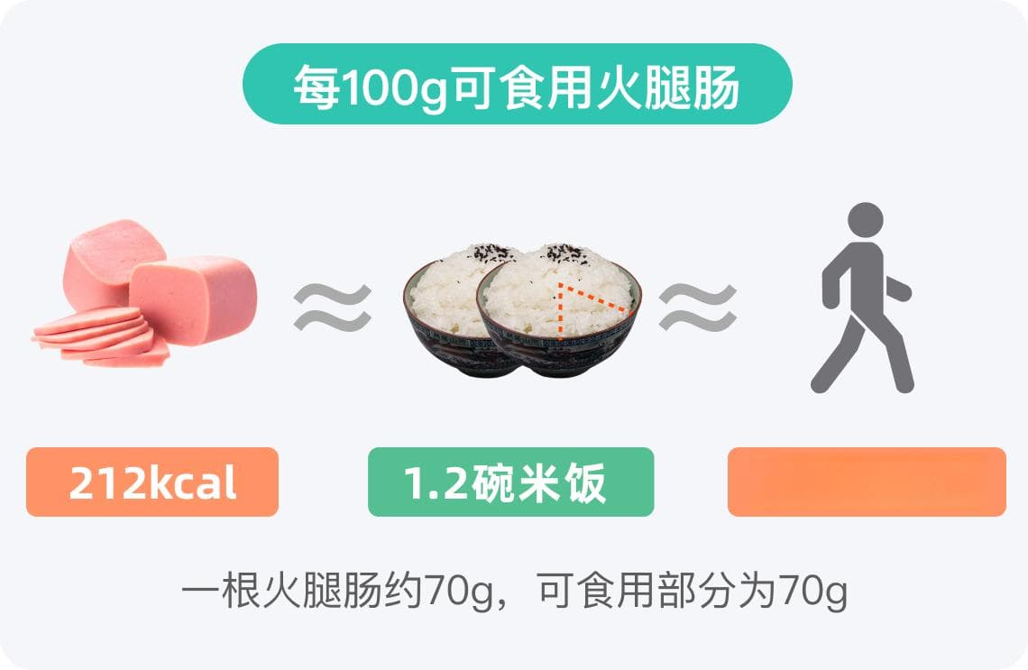 火腿肠的热量高吗