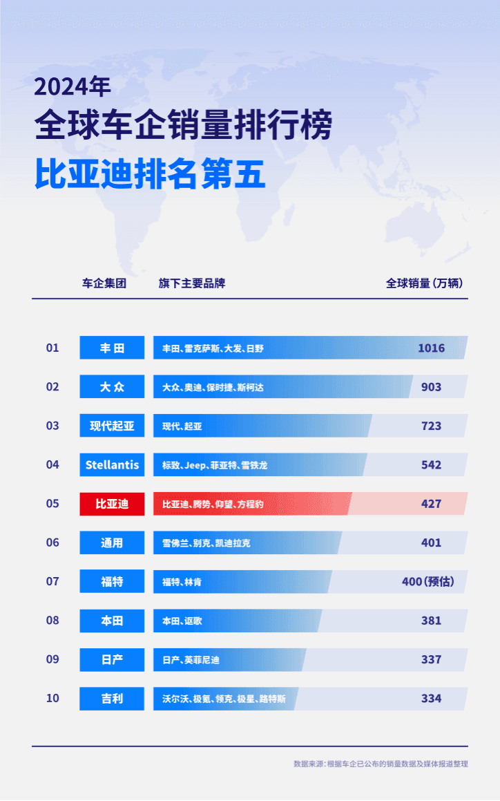 比亚迪、吉利进入2024年全球车企销量排行榜TOP10