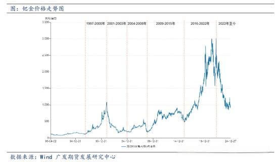 钯金属价格复盘与影响因素分析