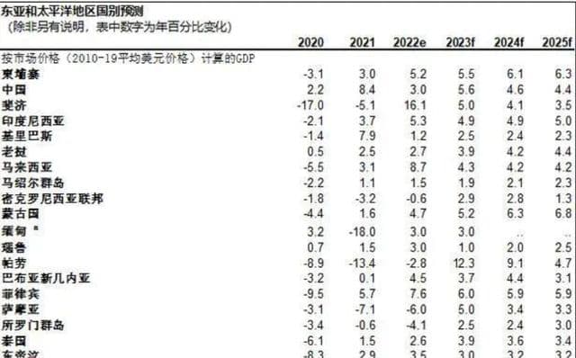 亚行2024年GDP增速预测：菲律宾6%，印度7%，越南6%，中国呢？