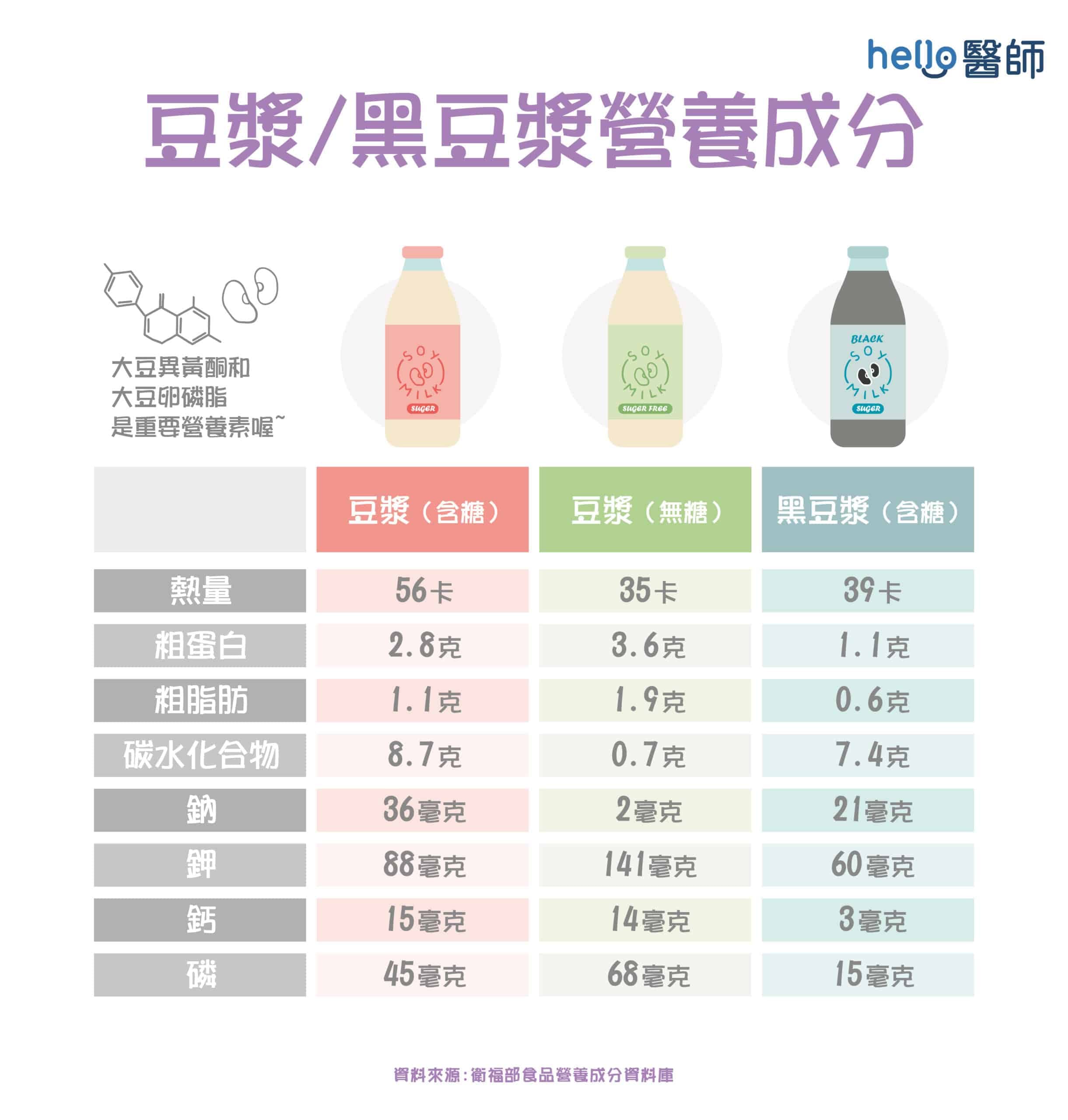 豆漿蛋白質含量高！運動增肌該怎麼喝？喝豆漿2大好處一次看！