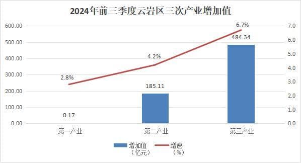 贵阳各区（市、县）2024年前三季度GDP公布