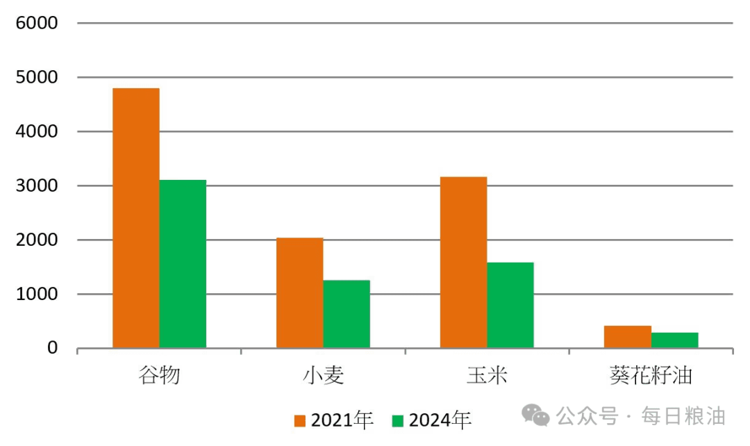 战争和贸易保护主义正在改变全球粮食贸易格局