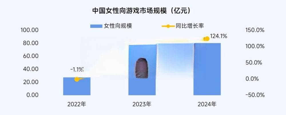男性玩家等不到“性转版”恋与深空
